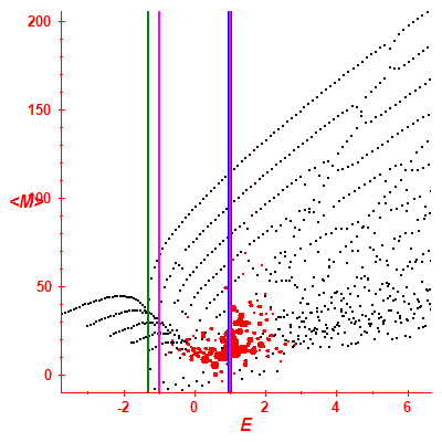 Peres lattice <M>